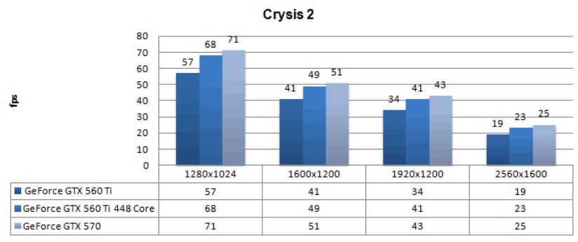 Производительность Gigabyte GeForce GTX 560 Ti 448 Cores WindForce Производительность Gigabyte GeForce GTX 560 Ti 448 Cores WindForce